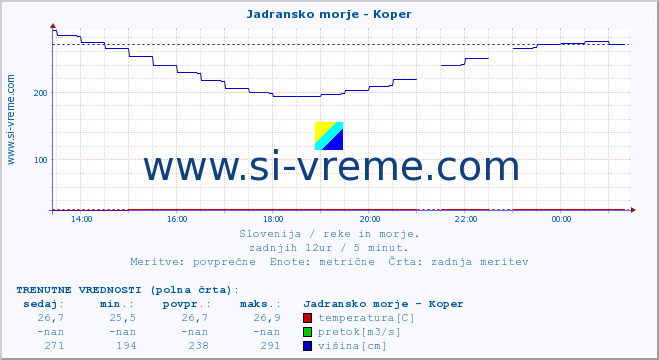 POVPREČJE :: Jadransko morje - Koper :: temperatura | pretok | višina :: zadnji dan / 5 minut.