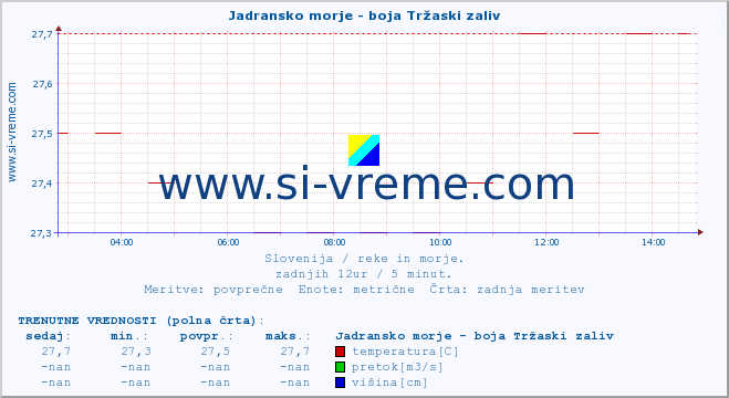 POVPREČJE :: Jadransko morje - boja Tržaski zaliv :: temperatura | pretok | višina :: zadnji dan / 5 minut.