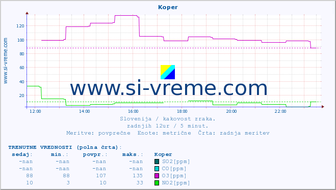 POVPREČJE :: Koper :: SO2 | CO | O3 | NO2 :: zadnji dan / 5 minut.