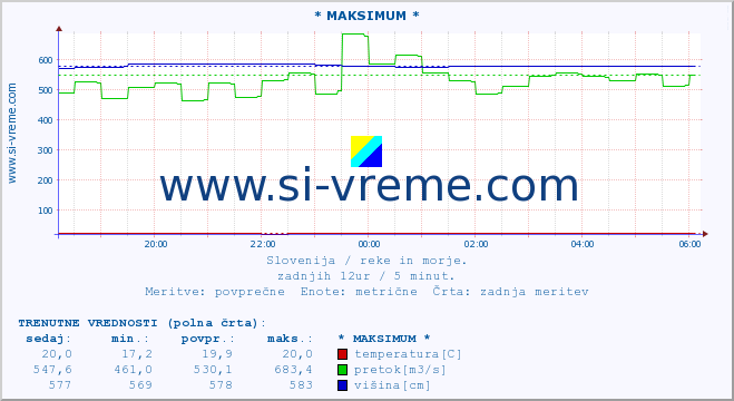 POVPREČJE :: * MAKSIMUM * :: temperatura | pretok | višina :: zadnji dan / 5 minut.