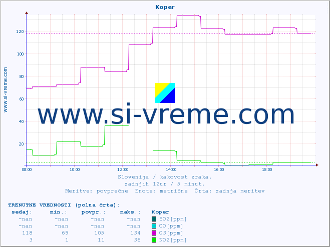 POVPREČJE :: Koper :: SO2 | CO | O3 | NO2 :: zadnji dan / 5 minut.