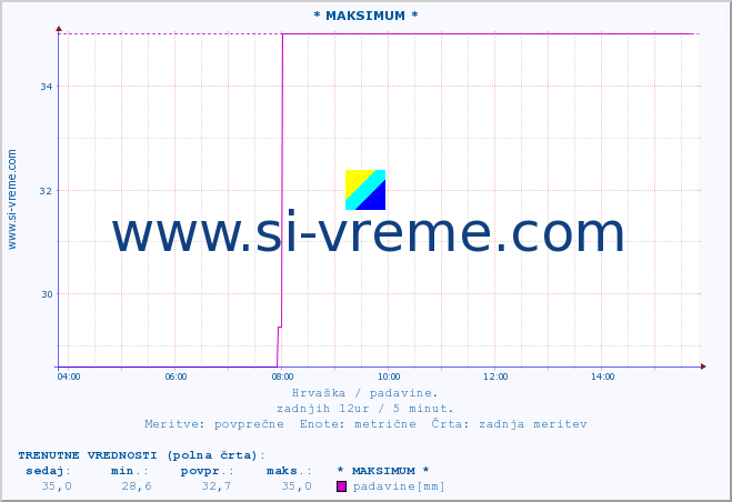 POVPREČJE :: * MAKSIMUM * :: padavine :: zadnji dan / 5 minut.