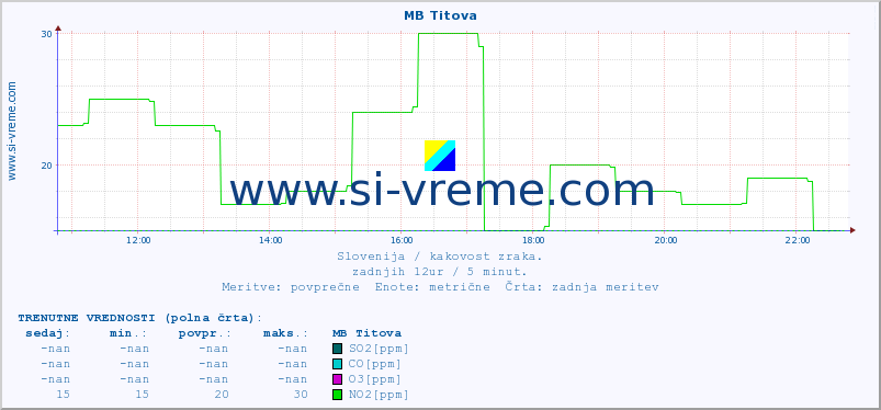 POVPREČJE :: MB Titova :: SO2 | CO | O3 | NO2 :: zadnji dan / 5 minut.