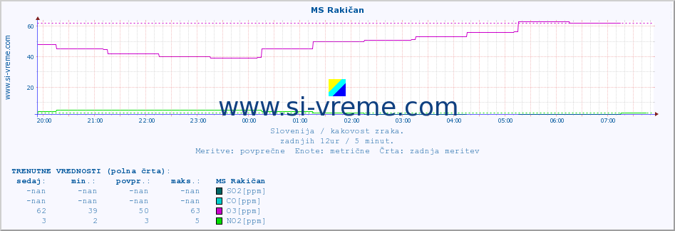 POVPREČJE :: MS Rakičan :: SO2 | CO | O3 | NO2 :: zadnji dan / 5 minut.