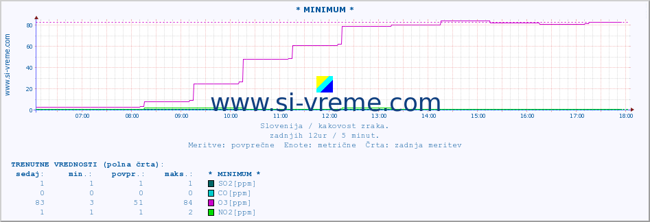 POVPREČJE :: * MINIMUM * :: SO2 | CO | O3 | NO2 :: zadnji dan / 5 minut.