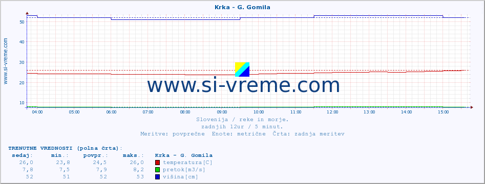 POVPREČJE :: Krka - G. Gomila :: temperatura | pretok | višina :: zadnji dan / 5 minut.