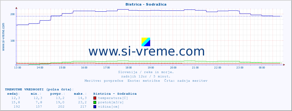 POVPREČJE :: Bistrica - Sodražica :: temperatura | pretok | višina :: zadnji dan / 5 minut.