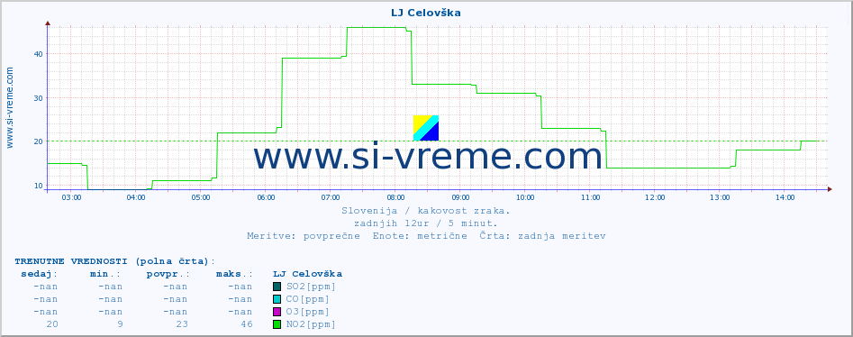 POVPREČJE :: LJ Celovška :: SO2 | CO | O3 | NO2 :: zadnji dan / 5 minut.