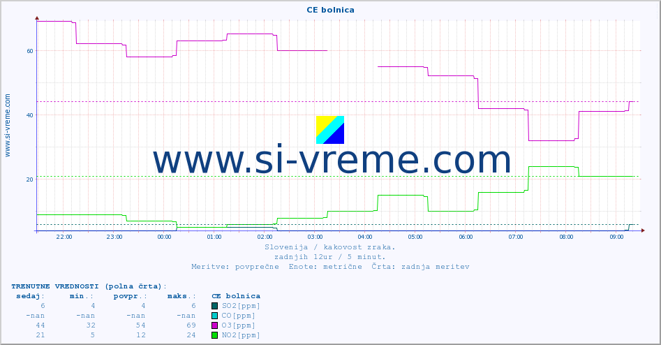 POVPREČJE :: CE bolnica :: SO2 | CO | O3 | NO2 :: zadnji dan / 5 minut.