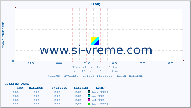  :: Kranj :: SO2 | CO | O3 | NO2 :: last day / 5 minutes.