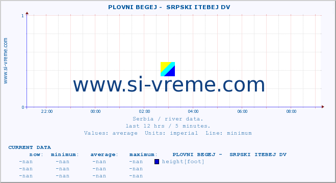  ::  PLOVNI BEGEJ -  SRPSKI ITEBEJ DV :: height |  |  :: last day / 5 minutes.