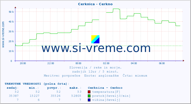 POVPREČJE :: Cerknica - Cerkno :: temperatura | pretok | višina :: zadnji dan / 5 minut.