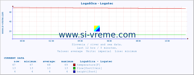  :: Logaščica - Logatec :: temperature | flow | height :: last day / 5 minutes.