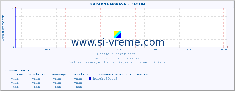  ::  ZAPADNA MORAVA -  JASIKA :: height |  |  :: last day / 5 minutes.