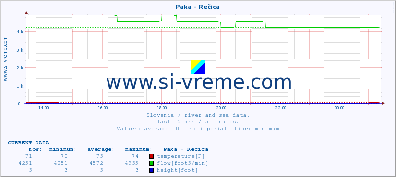  :: Paka - Rečica :: temperature | flow | height :: last day / 5 minutes.