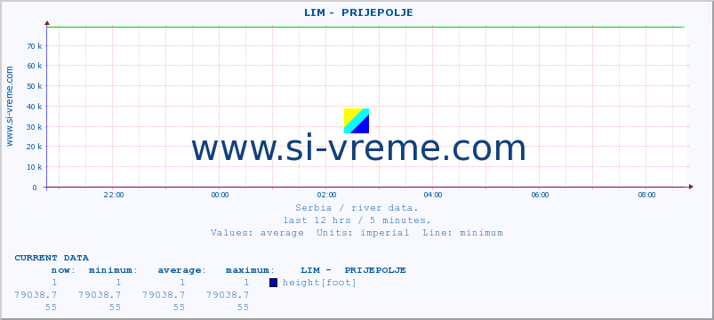  ::  LIM -  PRIJEPOLJE :: height |  |  :: last day / 5 minutes.