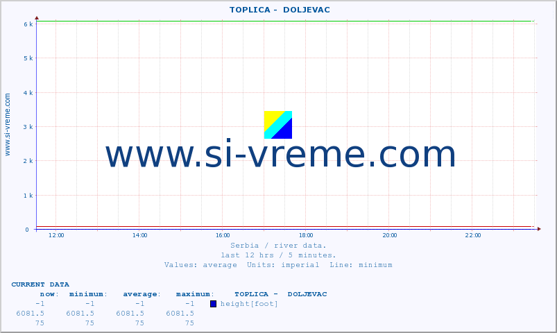  ::  TOPLICA -  DOLJEVAC :: height |  |  :: last day / 5 minutes.