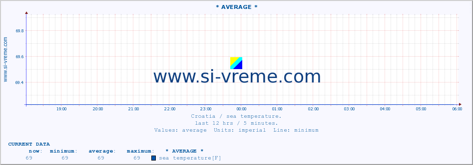  :: * AVERAGE * :: sea temperature :: last day / 5 minutes.