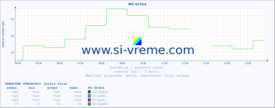 POVPREČJE :: NG Grčna :: SO2 | CO | O3 | NO2 :: zadnji dan / 5 minut.