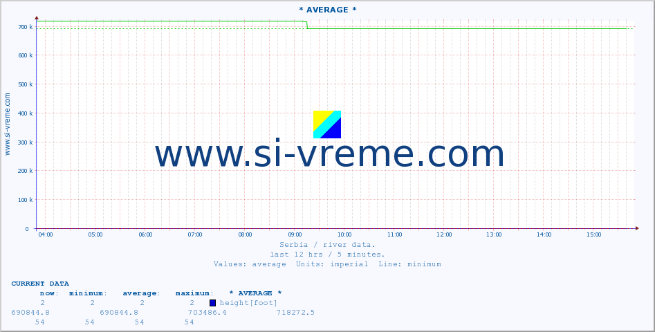  :: * AVERAGE * :: height |  |  :: last day / 5 minutes.