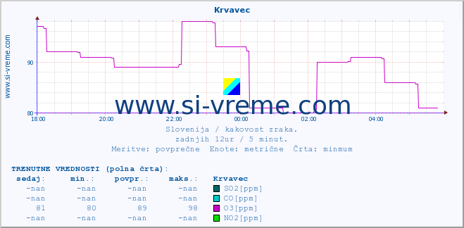 POVPREČJE :: Krvavec :: SO2 | CO | O3 | NO2 :: zadnji dan / 5 minut.