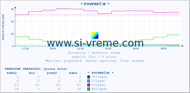 POVPREČJE :: * POVPREČJE * :: SO2 | CO | O3 | NO2 :: zadnji dan / 5 minut.