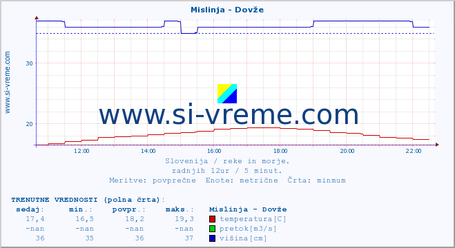 POVPREČJE :: Mislinja - Dovže :: temperatura | pretok | višina :: zadnji dan / 5 minut.