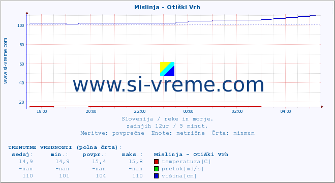 POVPREČJE :: Mislinja - Otiški Vrh :: temperatura | pretok | višina :: zadnji dan / 5 minut.