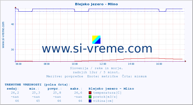 POVPREČJE :: Blejsko jezero - Mlino :: temperatura | pretok | višina :: zadnji dan / 5 minut.