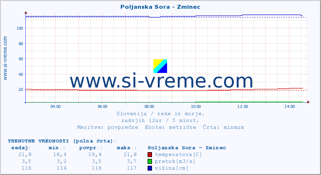 POVPREČJE :: Poljanska Sora - Zminec :: temperatura | pretok | višina :: zadnji dan / 5 minut.