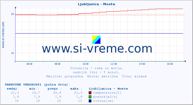 POVPREČJE :: Ljubljanica - Moste :: temperatura | pretok | višina :: zadnji dan / 5 minut.