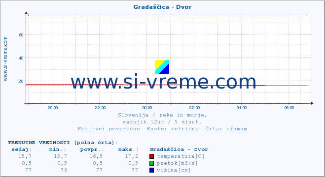 POVPREČJE :: Gradaščica - Dvor :: temperatura | pretok | višina :: zadnji dan / 5 minut.