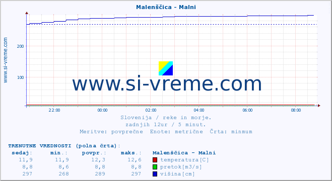 POVPREČJE :: Malenščica - Malni :: temperatura | pretok | višina :: zadnji dan / 5 minut.