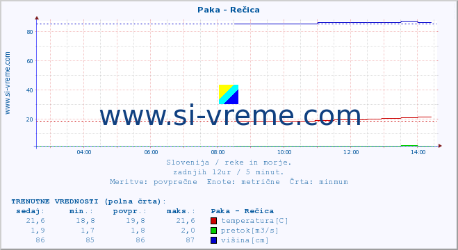 POVPREČJE :: Paka - Rečica :: temperatura | pretok | višina :: zadnji dan / 5 minut.