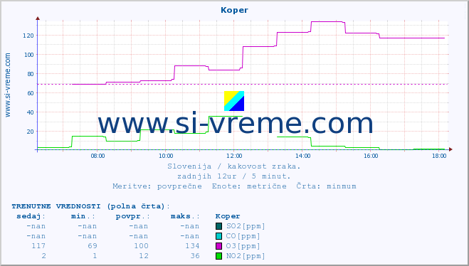 POVPREČJE :: Koper :: SO2 | CO | O3 | NO2 :: zadnji dan / 5 minut.