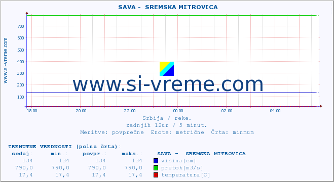 POVPREČJE ::  SAVA -  SREMSKA MITROVICA :: višina | pretok | temperatura :: zadnji dan / 5 minut.