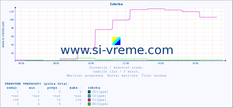 POVPREČJE :: Iskrba :: SO2 | CO | O3 | NO2 :: zadnji dan / 5 minut.