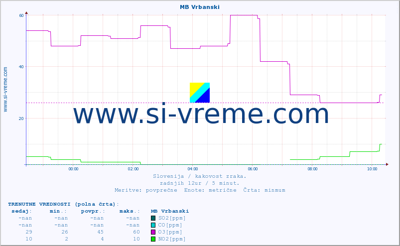 POVPREČJE :: MB Vrbanski :: SO2 | CO | O3 | NO2 :: zadnji dan / 5 minut.