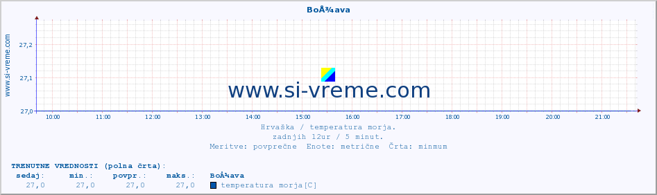 POVPREČJE :: BoÅ¾ava :: temperatura morja :: zadnji dan / 5 minut.