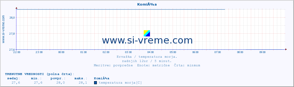 POVPREČJE :: KomiÅ¾a :: temperatura morja :: zadnji dan / 5 minut.