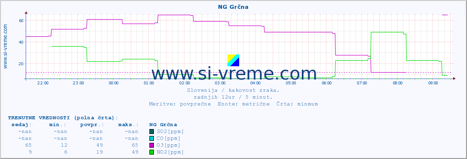 POVPREČJE :: NG Grčna :: SO2 | CO | O3 | NO2 :: zadnji dan / 5 minut.