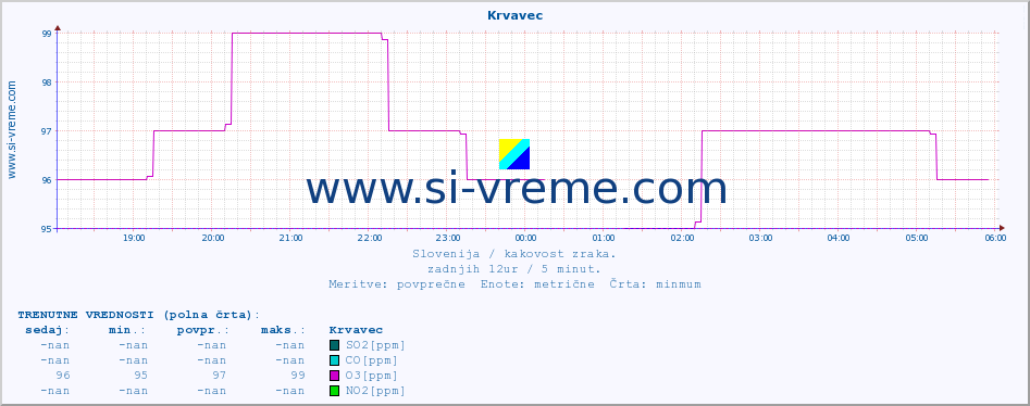 POVPREČJE :: Krvavec :: SO2 | CO | O3 | NO2 :: zadnji dan / 5 minut.