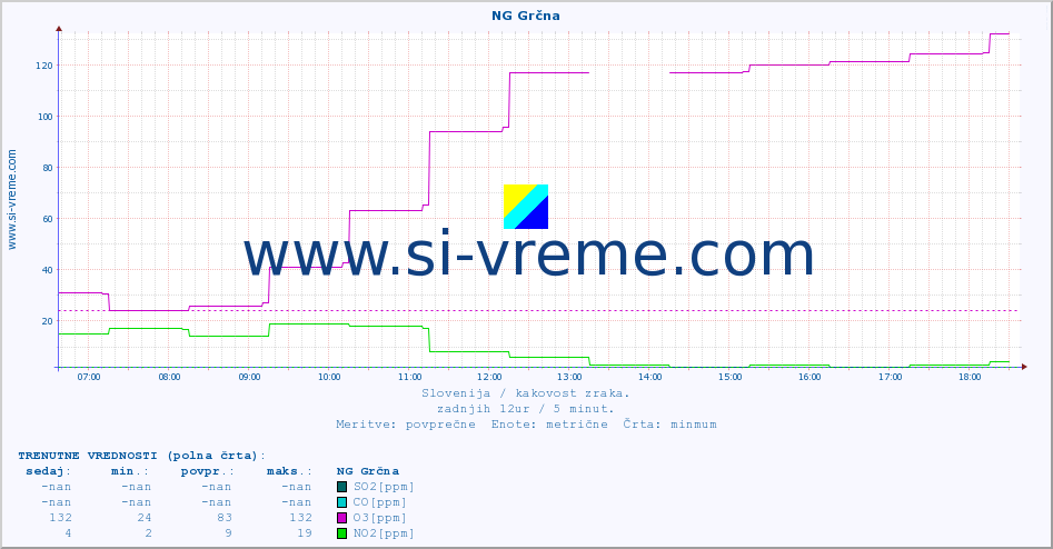 POVPREČJE :: NG Grčna :: SO2 | CO | O3 | NO2 :: zadnji dan / 5 minut.