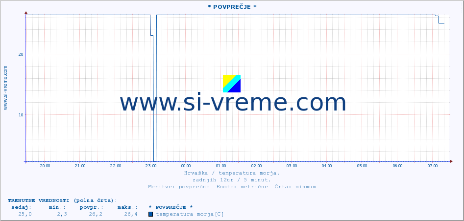 POVPREČJE :: * POVPREČJE * :: temperatura morja :: zadnji dan / 5 minut.