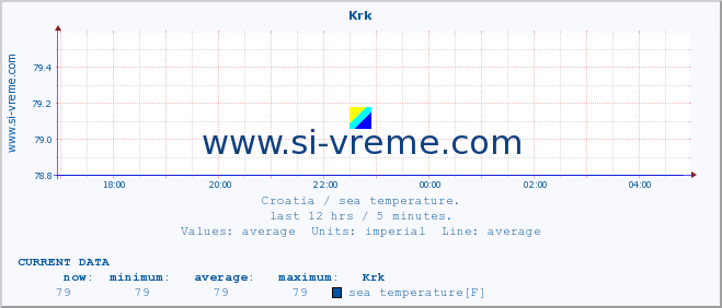 :: Krk :: sea temperature :: last day / 5 minutes.