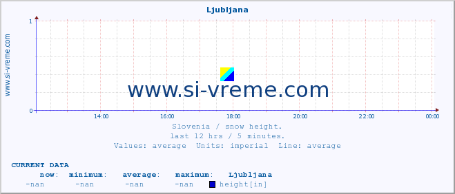  :: Ljubljana :: height :: last day / 5 minutes.