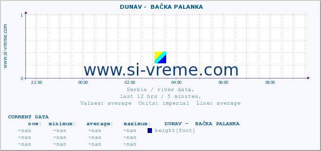  ::  DUNAV -  BAČKA PALANKA :: height |  |  :: last day / 5 minutes.