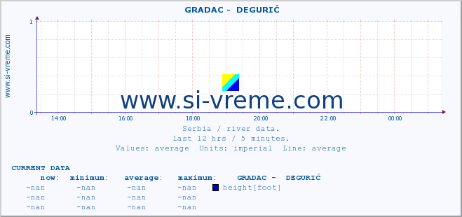  ::  GRADAC -  DEGURIĆ :: height |  |  :: last day / 5 minutes.