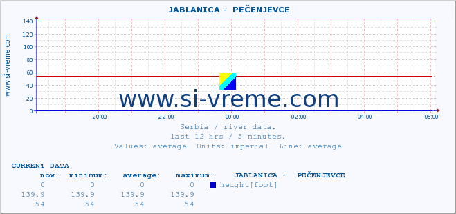  ::  JABLANICA -  PEČENJEVCE :: height |  |  :: last day / 5 minutes.