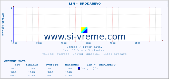  ::  LIM -  BRODAREVO :: height |  |  :: last day / 5 minutes.